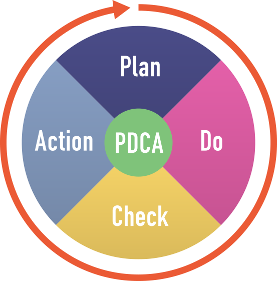 Plan Do Check Action